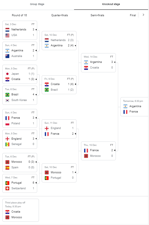 FIFA World Cup Matches 2022