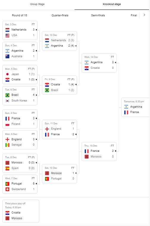 FIFA World Cup Winners List from 1930 to 2022 All Year Award List