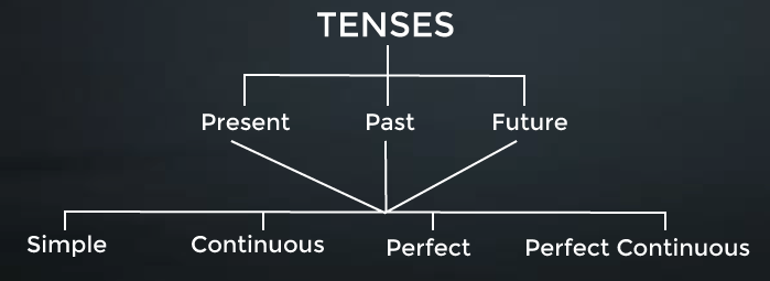 12 Tenses Chart  12 Tenses In English with Rules and Examples