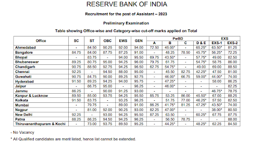 RBI Assistant Mans Cut Off 2024, Final State-wise Cut-Off Marks