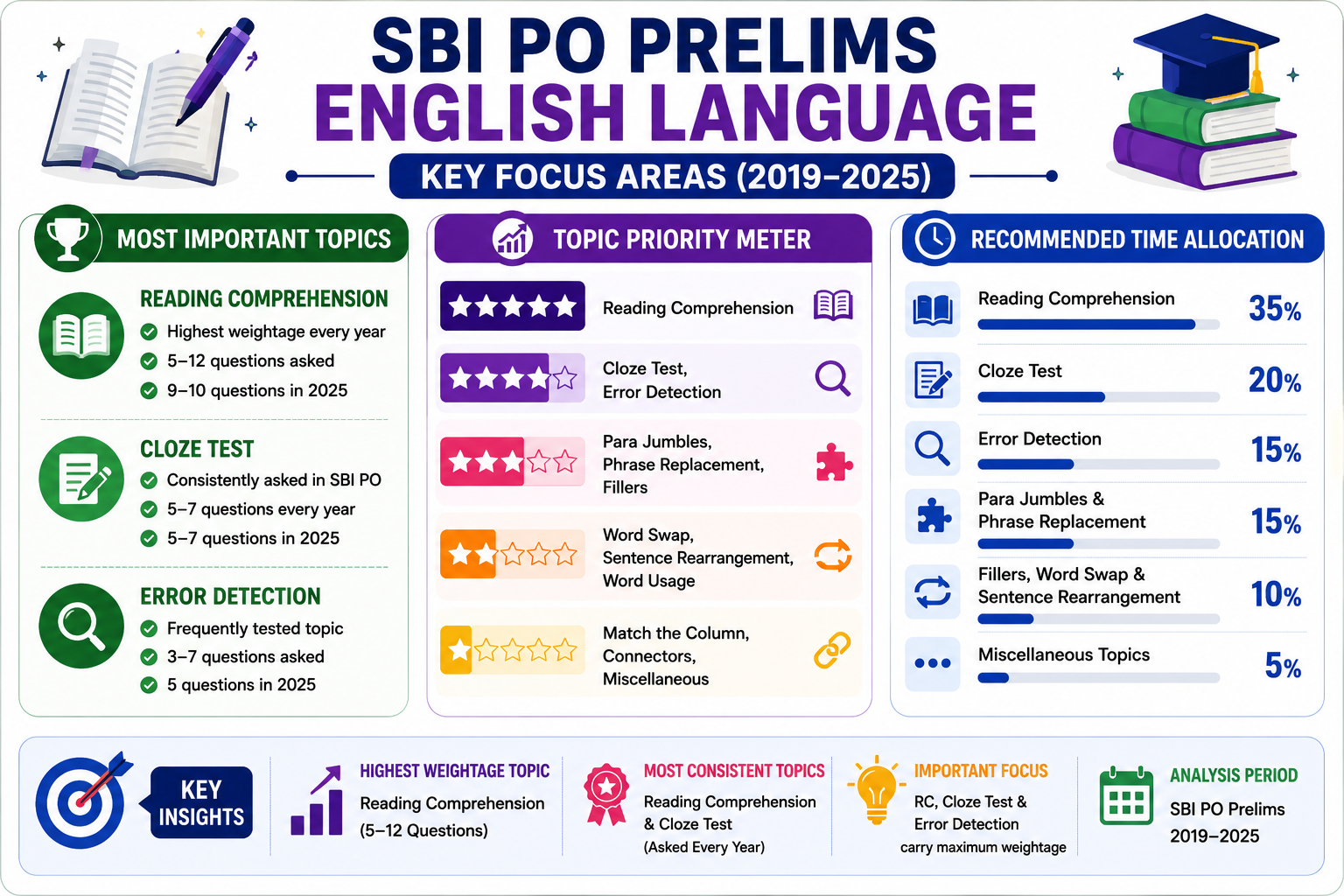 SBI PO Prelims English Topic wise weightage.png