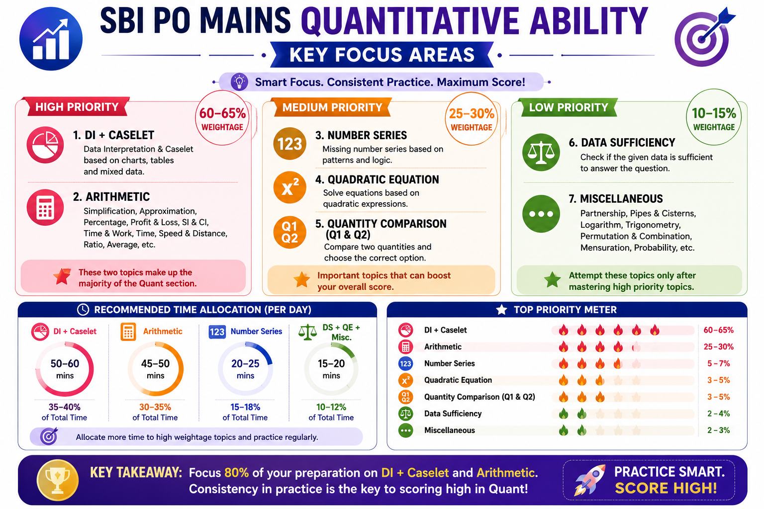 sbi po mains quants topic wise weightage.png