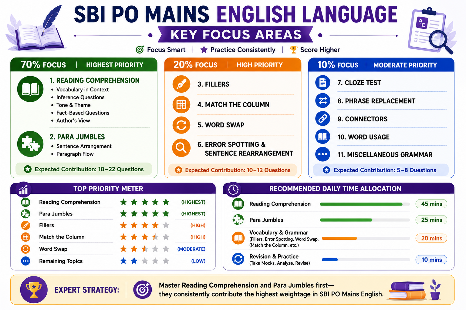 sbi po english topic wise weightage.png