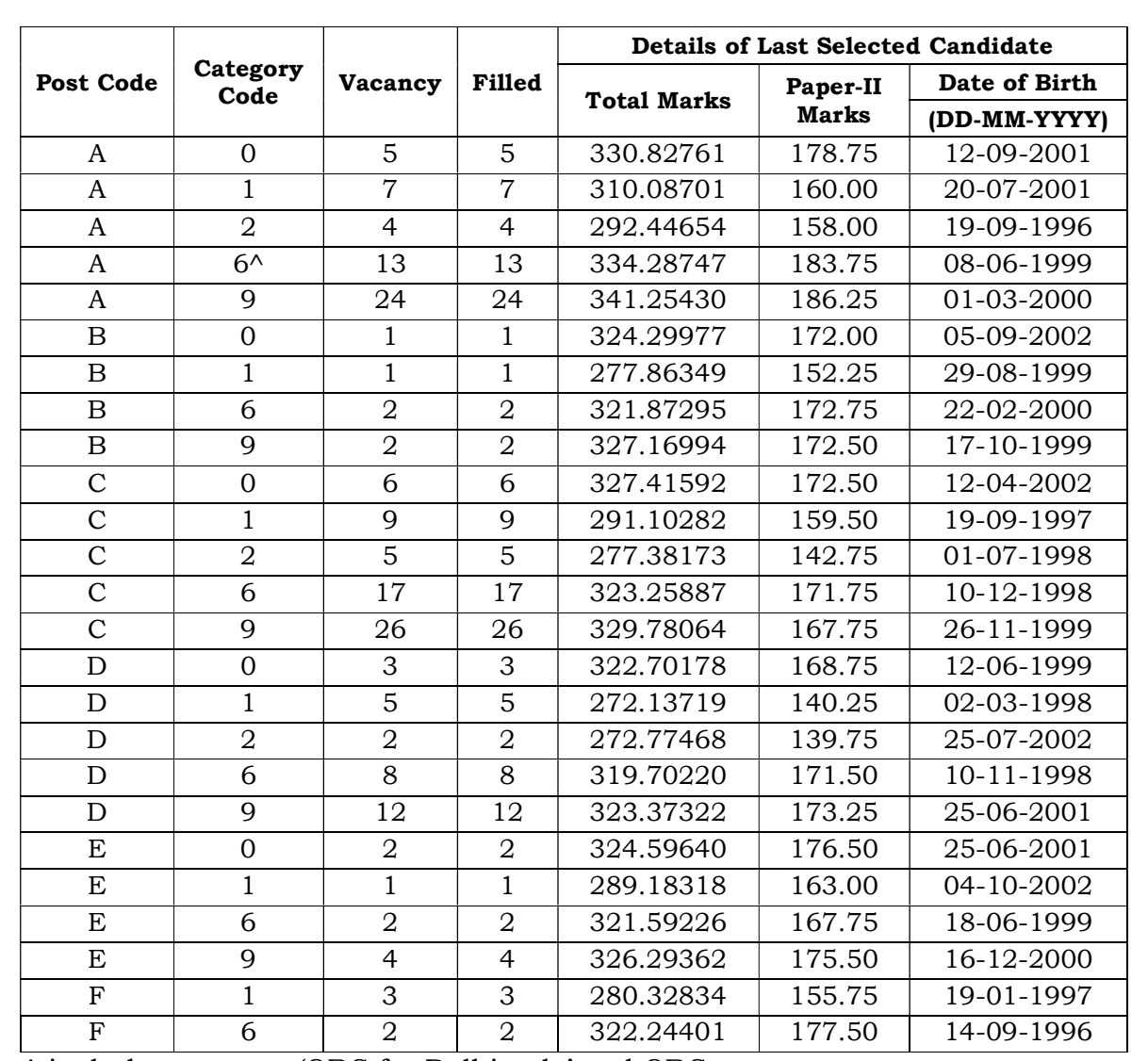 ssc cpo 2024 female.png